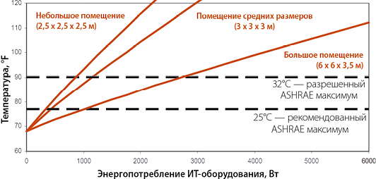 Рис. 3. Влияние размеров помещения на эффективность охлаждения за счет естественной теплопроводности