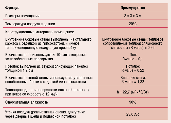 Параметры типовой серверной
