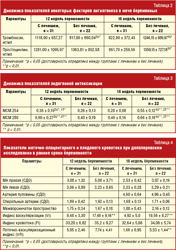 Схемы лечения плацентарной недостаточности по порядку