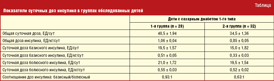 Расчет инсулина алгоритм. Рассчитать инсулин ребенку. Как правильно рассчитать дозу продленного инсулина. Как правильно рассчитать дозу продленного инсулина. Как рассчитать дозировку инсулина при диабете 1 типа.
