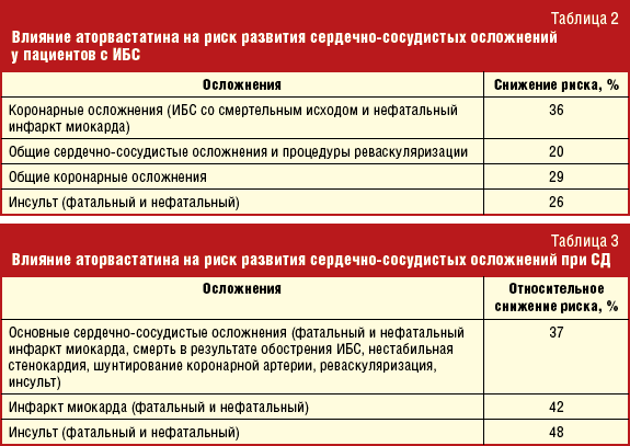 Риск развития осложнений при ИБС. Период больничного листа при инфаркте миокарда. Таблица рисков инфаркта и инсульта. Шкала риска при нестабильной стенокардии