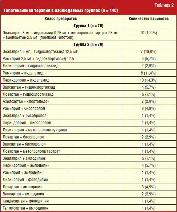 лозартан и индапамид можно принимать вместе. лозап таб ппо 50мг №30. лортенза 5мг + 50 мг. комбинированные препараты лозартан индапамид. таблетка 25мг лозартан вертекс.