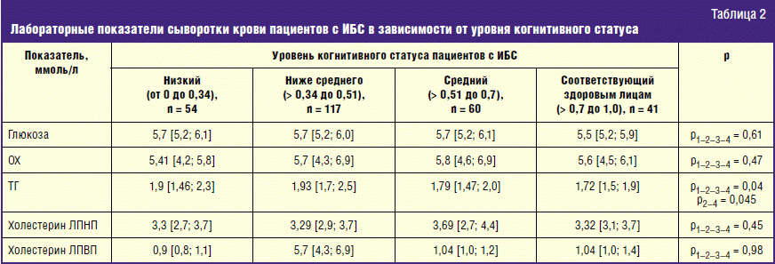 биохимические показатели крови при стенокардии. лабораторные методы исследования при заболеваниях ссс. ишемическая болезнь сердца методы исследования. анализы при заболеваниях сердца. норма показателей крови при ибс.