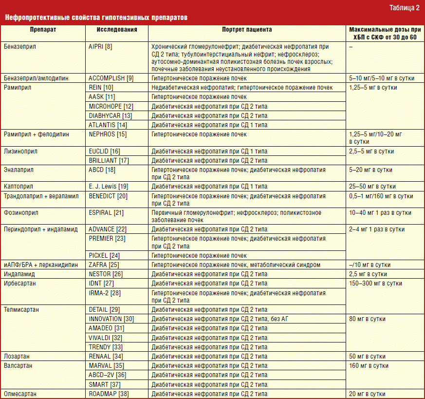 Список современных препаратов