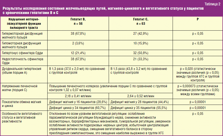 Гепатит б в 1 месяц. Гепатиты таблица. Различия гепатитов. Гепатиты отличия и сходства. Различие гепатита а и е.