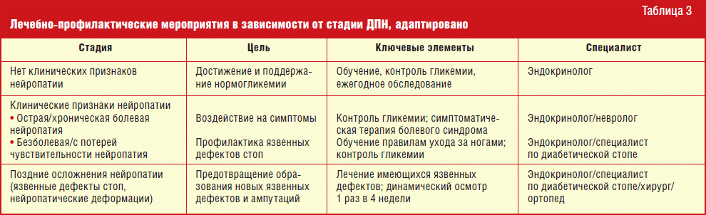 Диабетическая сенсорная полинейропатия. Лекарства при нейропатии нижних конечностей. Лекарства при нейропатии нижних конечностей. Препараты при полинейропатия диабетическая. Лекарства при нейропатии нижних конечностей.