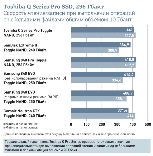 Toshiba Q Series Pro: Скорость и эффективность на высоте