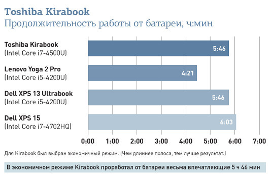Toshiba Kirabook: тонкий и функциональный, но все же не шедевр