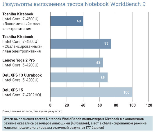 Toshiba Kirabook: тонкий и функциональный, но все же не шедевр