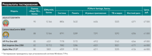 Компактная производительность
