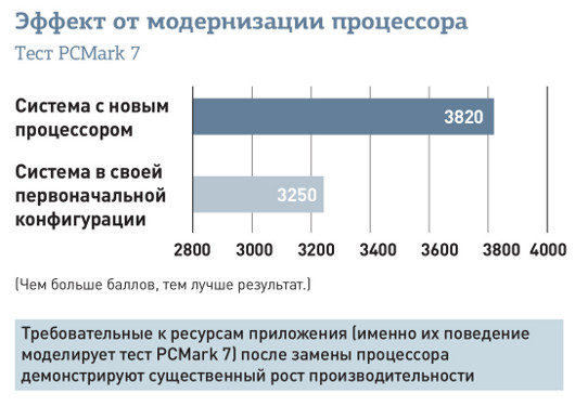 Модернизация ПК, которая принесет наибольшую отдачу