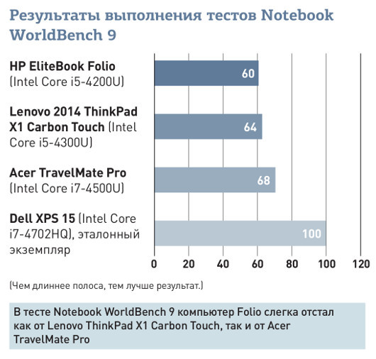 HP EliteBook Folio 1040 G1 превратит работу в удовольствие