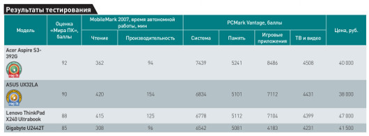 Ультрабуки: Конкуренция обостряется