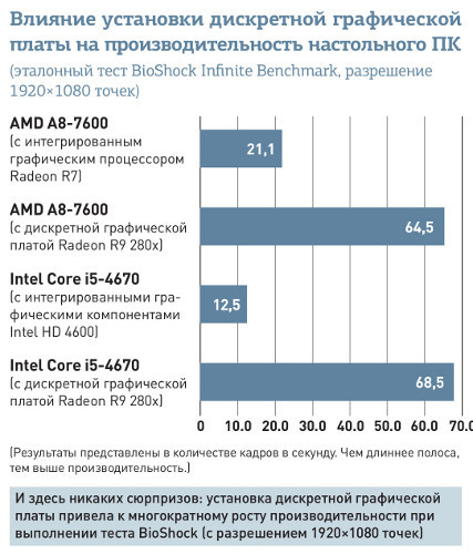 Доказано тестами: обновление видеоплаты не повредит практически любому ПК 