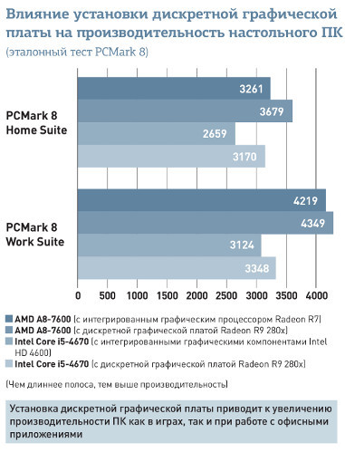 Доказано тестами: обновление видеоплаты не повредит практически любому ПК 