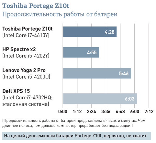 Лучший портативный компьютер со съемным экраном: Toshiba Portege Z10t