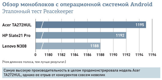 ПК на базе ОС Android? Необычно, но почему бы и нет?