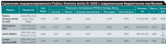 Модернизация старого ноутбука