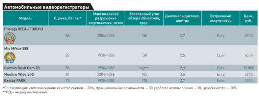 Помощники автолюбителя: выбираем автомобильный видеорегистратор