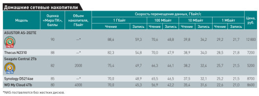 Домашний сервер: Тестирование сетевых накопителей
