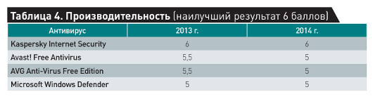 Платить или нет за антивирус?