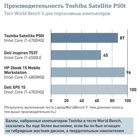 Toshiba Satellite P50t: Первый в мире ноутбук с дисплеем 4K