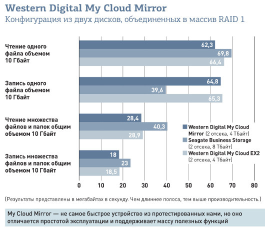 WD My Cloud Mirror: Персональное частное облако, теперь и со встроенным дублированием 