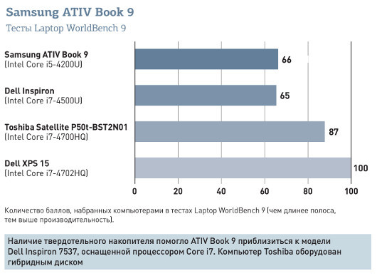 Samsung ATIV Book 9: Звучит не хуже, чем выглядит