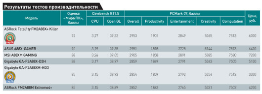 Дом для Kaveri: Тестирование системных плат на базе Socket FM 2+