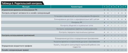 Обзор антивирусов класса Internet Security