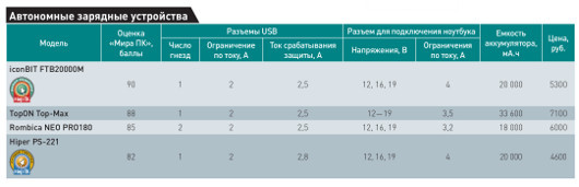 В борьбе за автономность: Тестирование внешних универсальных аккумуляторов