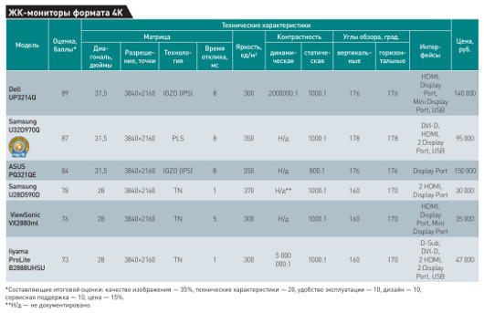 Повышенная четкость: Обзор мониторов формата 4К