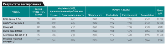 Windows на планшете