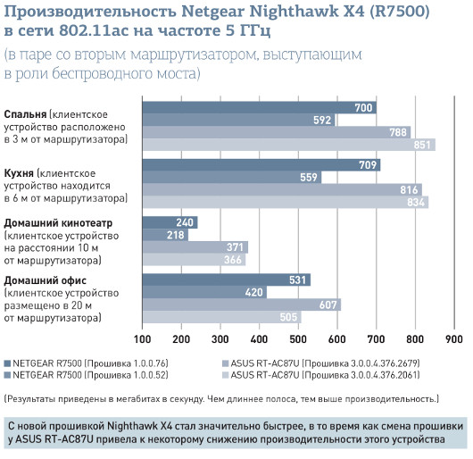 Netgear Nighthawk X4: Исправленная версия