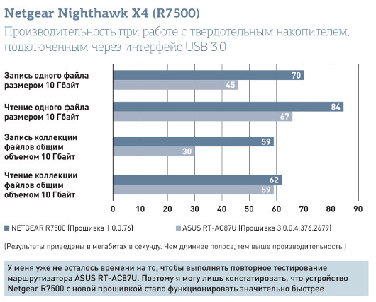 Netgear Nighthawk X4: Исправленная версия