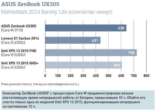 ASUS ZenBook UX305F: Лучший бюджетный ультрабук5F доказывает, что удешевление вовсе не всегда должно сопровождаться снижением качества, урезанием функ