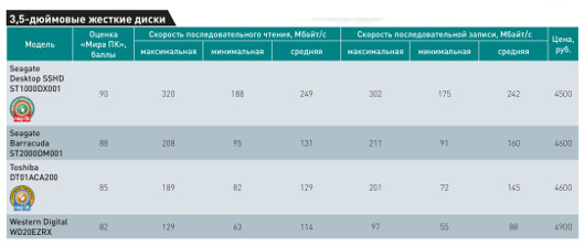 Копилка для данных: Тестирование жестких дисков