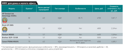 Недорогая печать для дома: Обзор МФУ