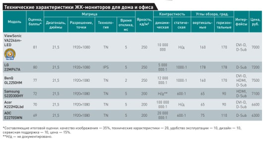 Для офиса и дома: Обзор недорогих мониторов