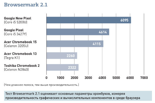 Chromebook Pixel: И идея, и ее реализация превосходны