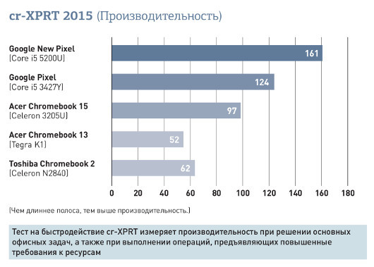 Chromebook Pixel: И идея, и ее реализация превосходны
