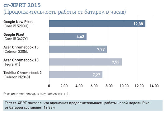 Chromebook Pixel: И идея, и ее реализация превосходны