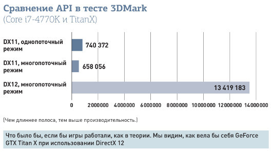 DirectX 12: Невероятный скачок потенциальной производительности