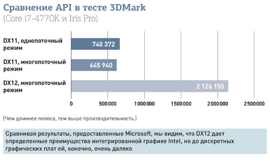 DirectX 12: Невероятный скачок потенциальной производительности