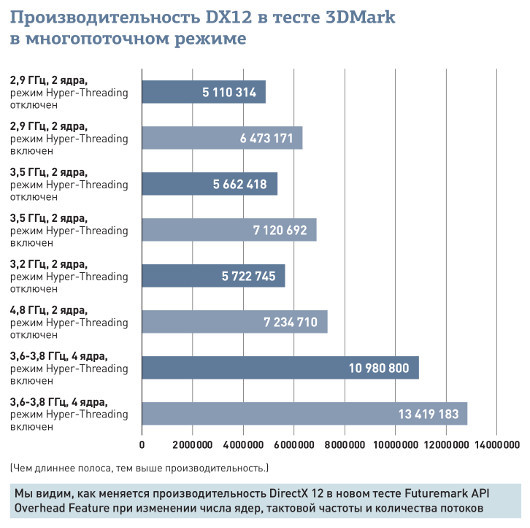 DirectX 12: Невероятный скачок потенциальной производительности