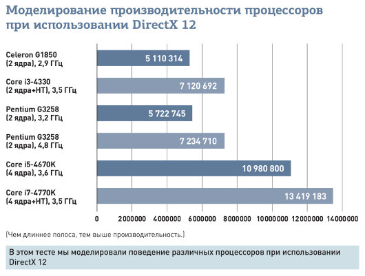 DirectX 12: Невероятный скачок потенциальной производительности