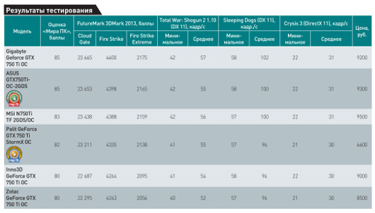 И для игр тоже: Выбираем недорогие видеоплаты 
