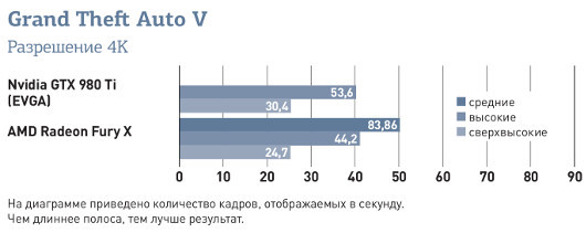 Radeon R9 Fury X: Ответ AMD любителям игр в 4K