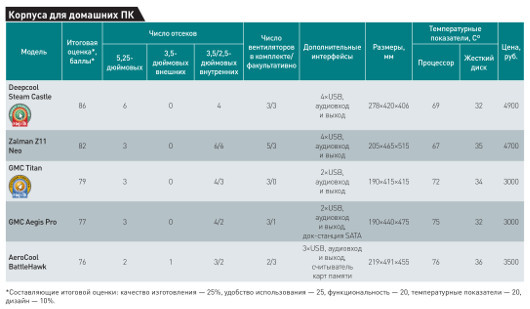 Дом для вашего ПК: Обзор недорогих корпусов