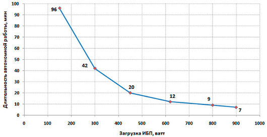 Обзор ИБП APC Smart-UPS C 1500
